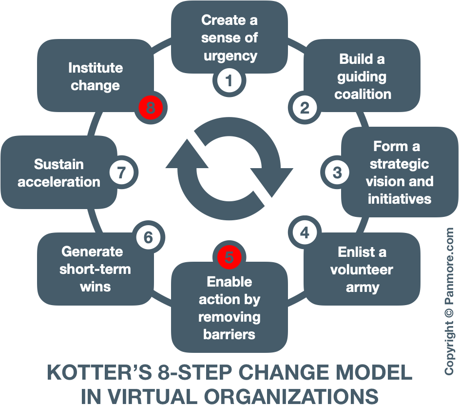 Kotter的8步组织变革模型，挑战，问题，虚拟无边界公司组织变革管理中的问题