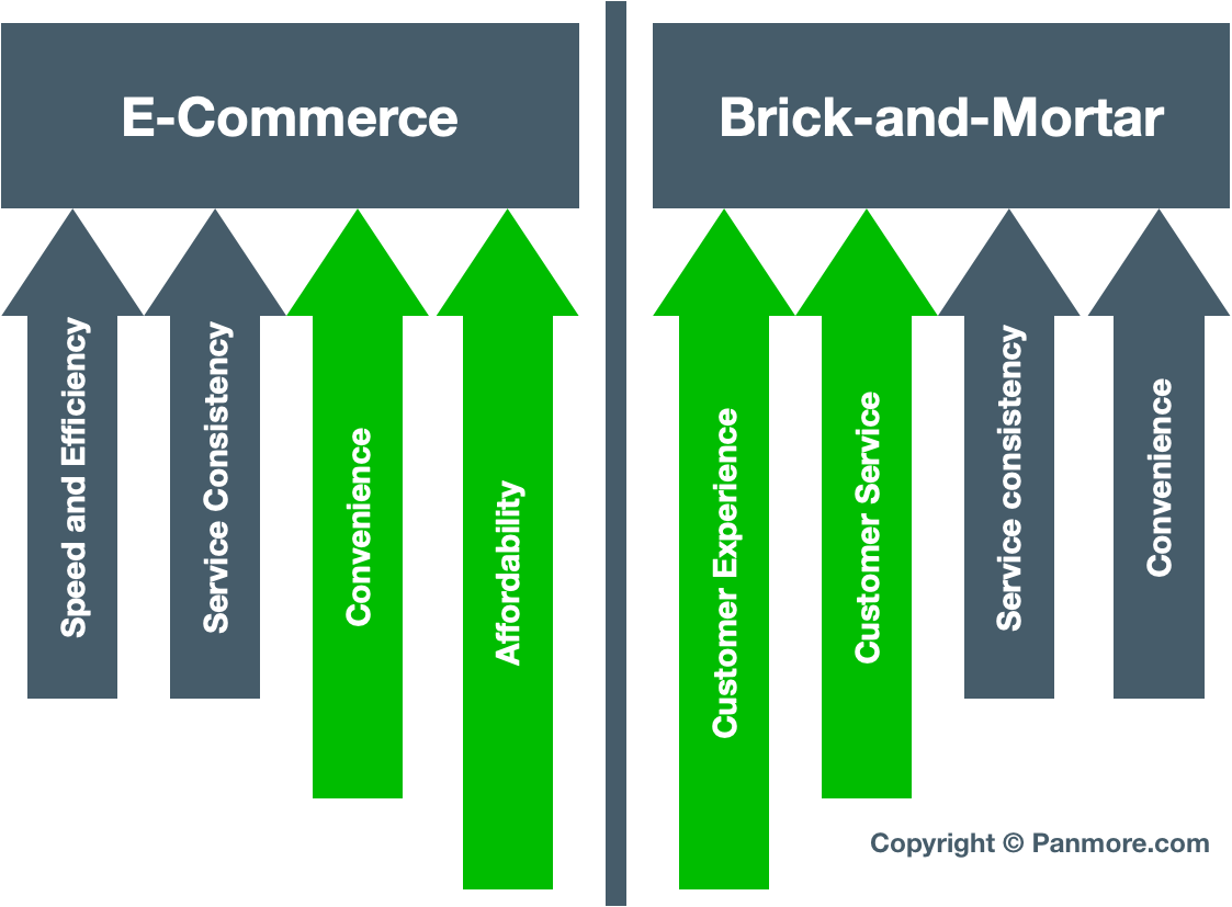 Brick-ant-mortar业务与电子商务公司，竞争优势，客户体验和客户服务销售点比较图